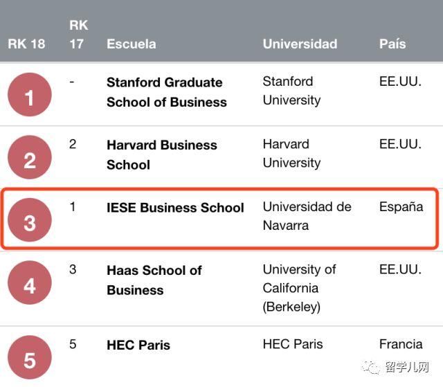 西班牙商学院名列美国一流商学院排行榜
