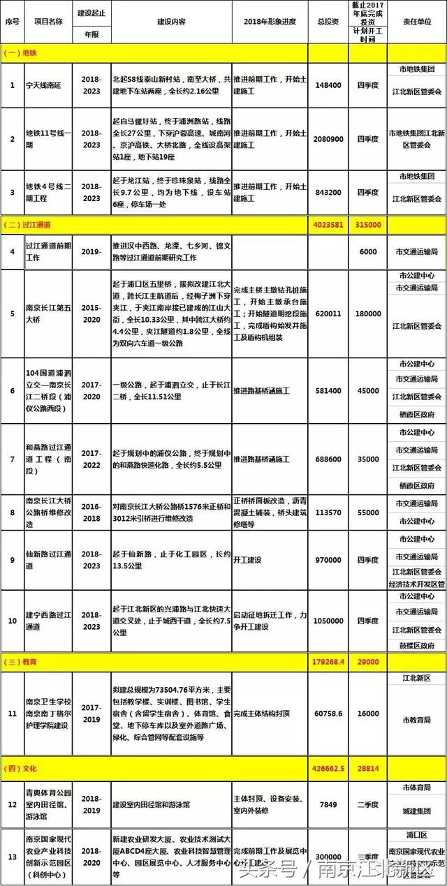 特大利好！江北地铁11号线四季度开工！总投资破200亿，超南京北