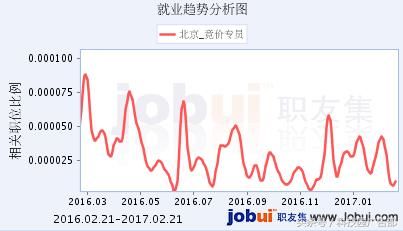 10大城市竞价专员工资对比，你的薪资水平如何？