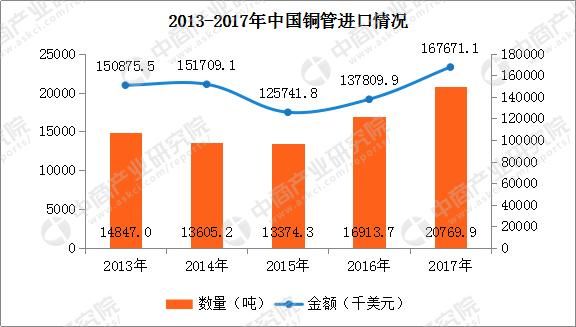 2017年中国铜管进出口数据分析：全年铜管出口金额增长24.63%