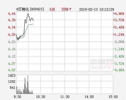 快讯：*ST柳化涨停 报于4.44元