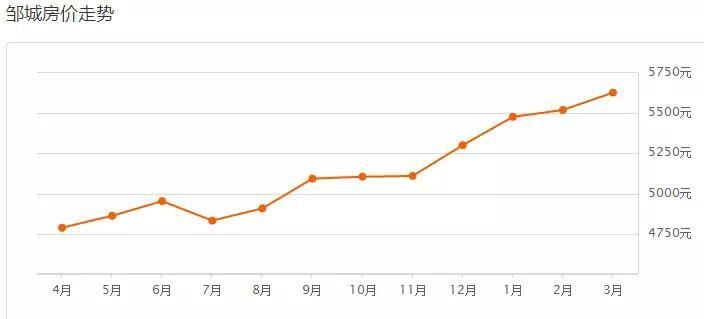邹城3月参考房价出炉，看完啥感受?