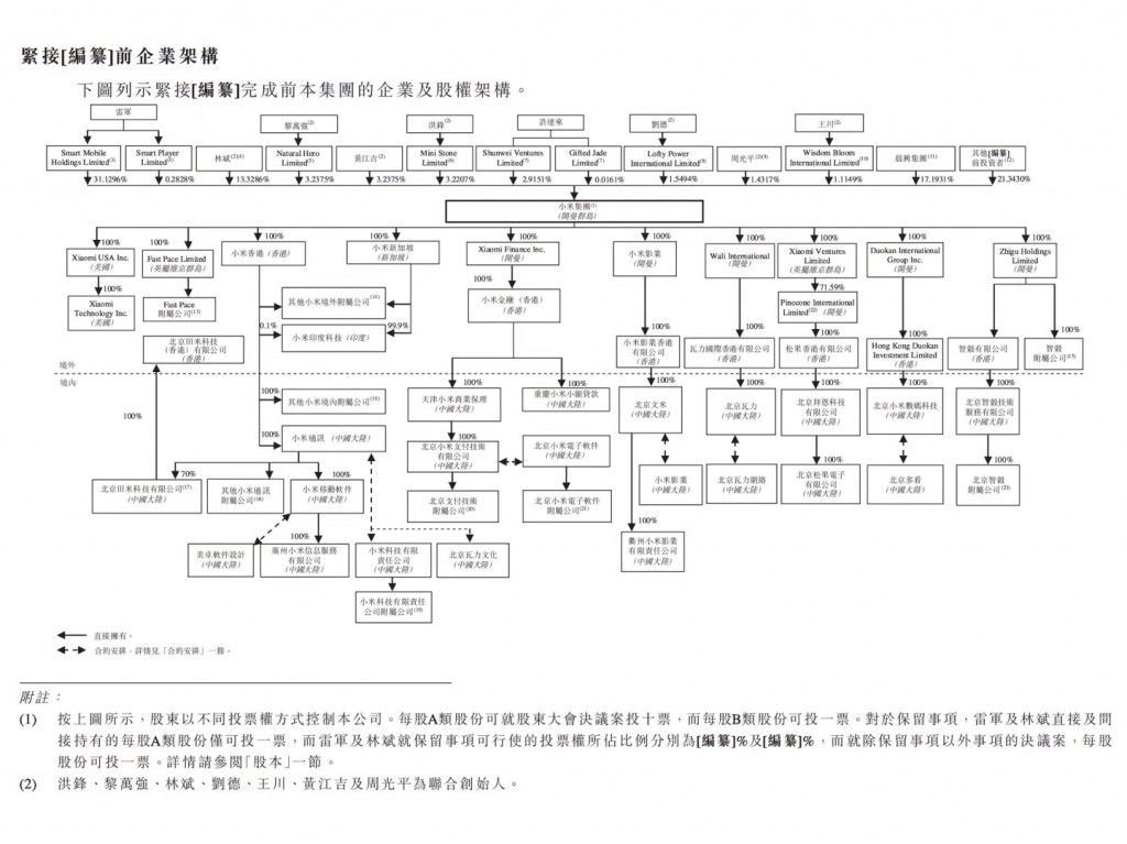 小米递交招股书赴港上市:雷军持股31.41%,创始