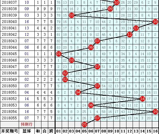 财迷双色球第2018056期:奇数红球重振旗鼓,龙