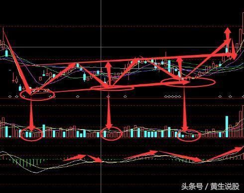 技术篇：实用选股三技巧