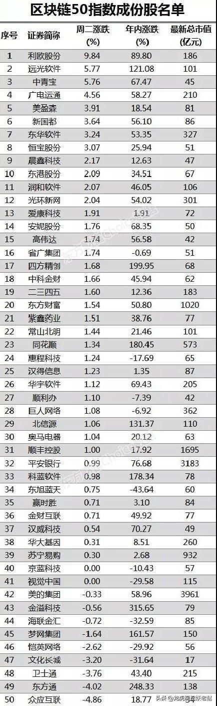 深圳区块链50公司名单