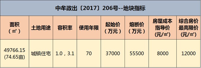 来势汹汹!3月郑州土拍将有42宗地出让，起始价超124亿元!