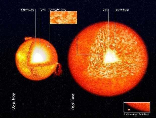 宇宙深处一颗超级恒星，质量只有太阳32倍，体积却达24亿倍