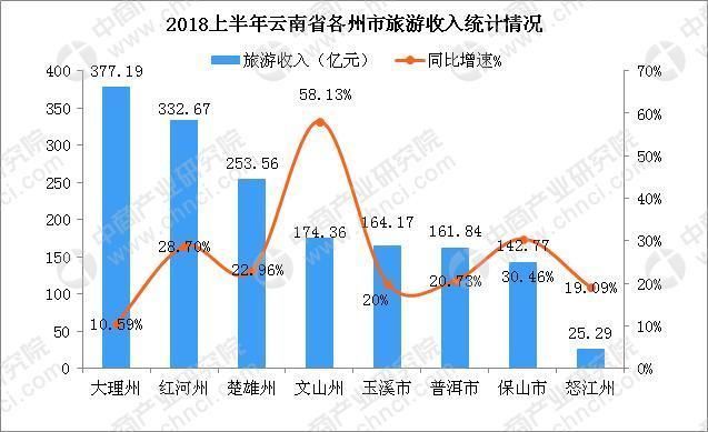 2018上半年云南省旅游数据统计分析:实现收入