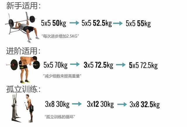 让自己在力量训练中变得更强大，渐进性超负荷具体怎么操作?