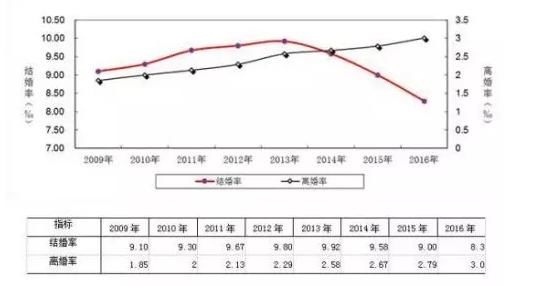 2017年，导致离婚率持续走高的六点主要原因