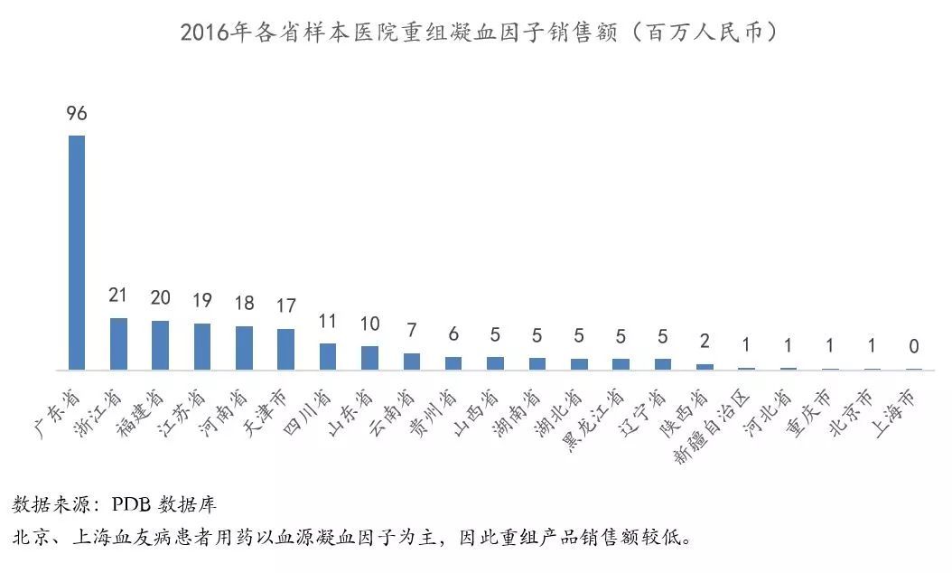 对比国内外血友病用药市场，看未来投资机会