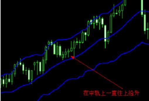 市场行情走势的脉搏器——布林带