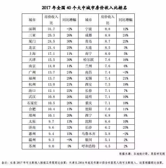 警惕！40城房价透支排行榜，这些城市很麻烦