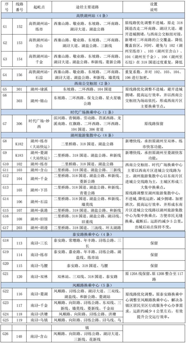 新增14条 优化86条 市区公交线网优化方案定啦