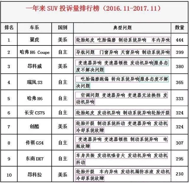 SUV车型汽车投诉创历史新高!轮胎开裂、车内异味都是大问题