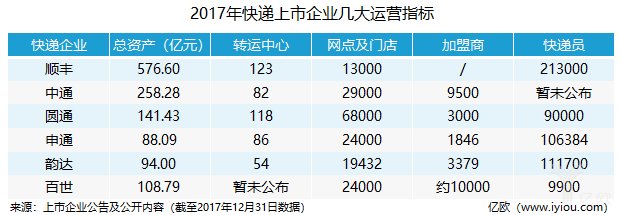 顺丰领头，中通开始冲出“三通一达”阵营丨财报盘点