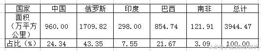 金砖五国，印度有点尴尬，南非是非常尴尬