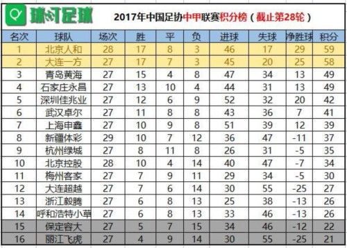 中甲最新积分榜:北京人和提前2轮冲超成功 中