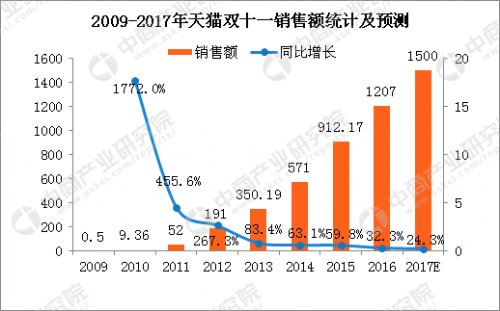 盘点历年 双十一 淘宝销售数据 2017年有望破1