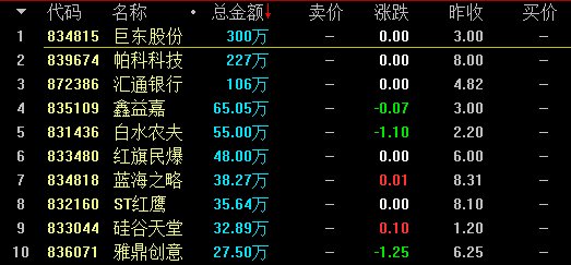 【2月27日新三板收评】做市指数微跌0.02点 盘中总成交2.90亿