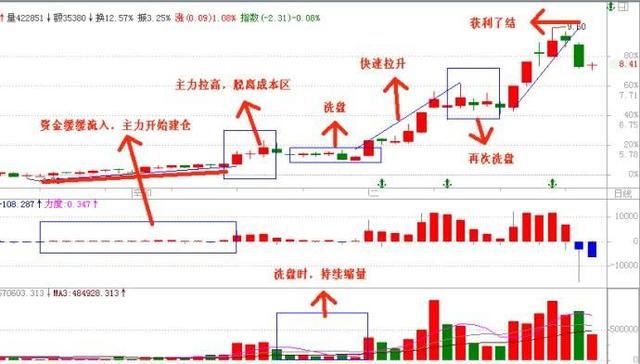 一位操盘手的肺腑之言：为何在“庄家洗盘”后满仓，必须死记！