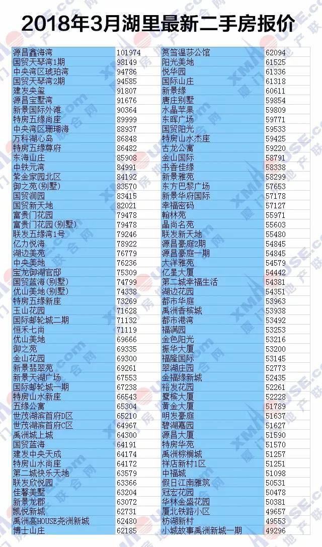 3月厦1300个小区二手房价格曝光 你家房是涨是跌?