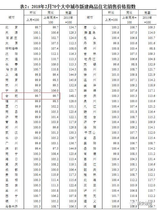 跌了!国家刚刚发布,合肥房价再跌0.3%!全国15个重点热门城市12个