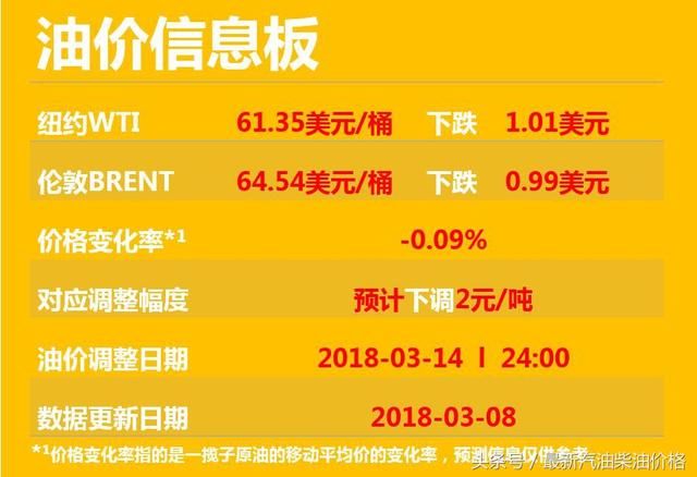 国际油价再下跌，国内汽、柴油价“汽跌柴涨”