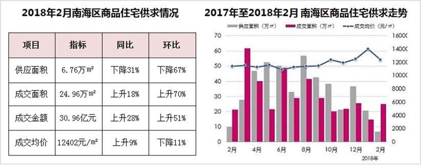 淡季效应明显，楼市供求双双跳水!佛山5区成交情况如何?