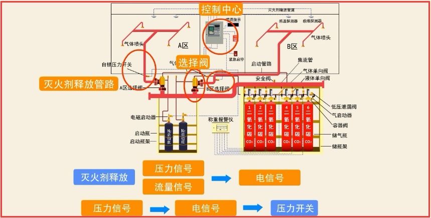 消防知识:气体灭火系统构成