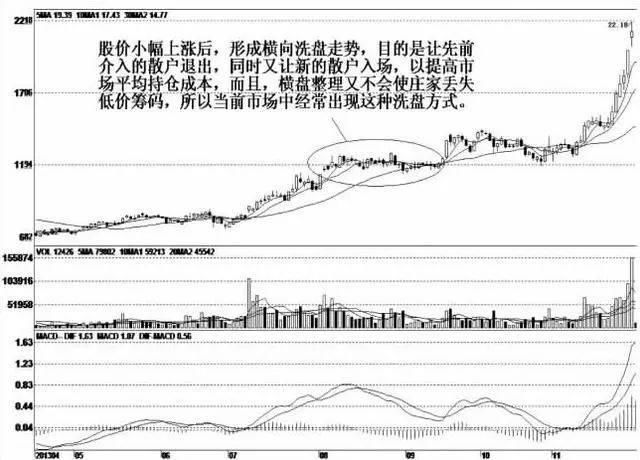 庄家洗盘到底在洗什么？这个是我见过分析得最好的文章！