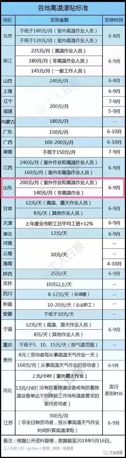 上合峰会时间确定，涨工资，高温津贴6月的青岛好事连连