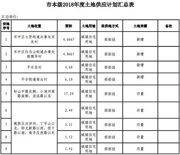 重磅!2018年济南供地明细公布，各区热点地块都在这儿!