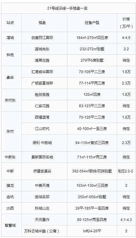 广州今年再通4条地铁 沿线房价嘛…