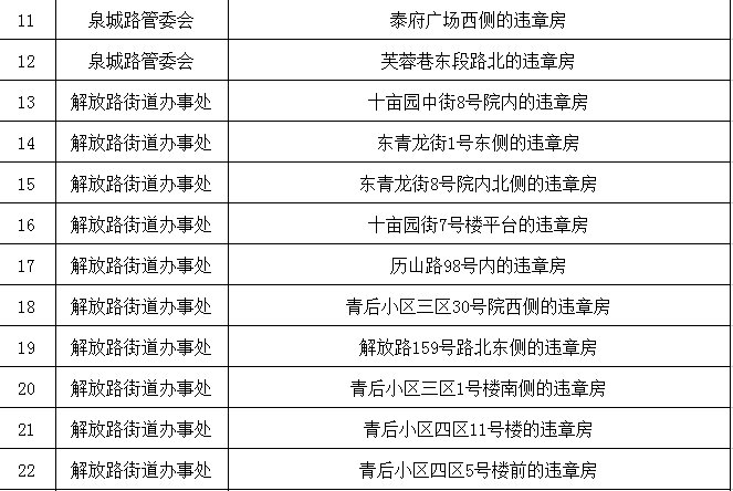 9616处!济南拆违拆临第四期全名单公布!