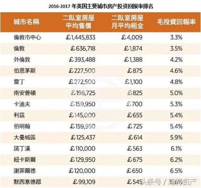 购房询问量上涨，华人投资者涌向曼彻斯特