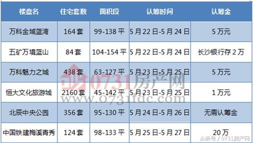 楼市发狠，万科、北辰、恒大等3000余套住宅房源相继启动认筹！