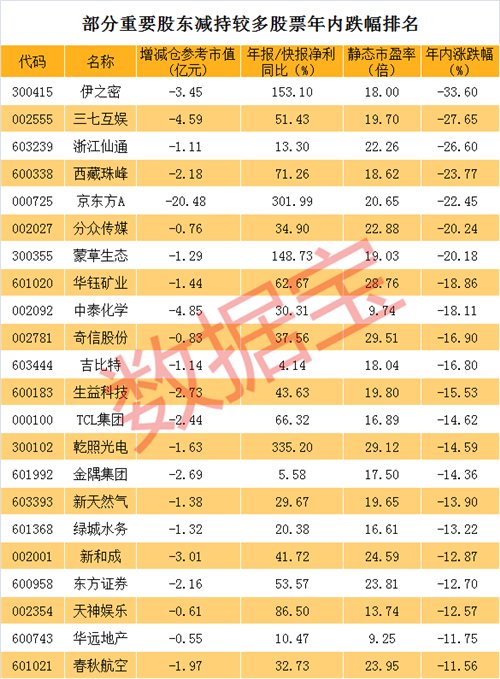 这些股股价连创新低，该谁背锅?股东减持还是业绩下滑