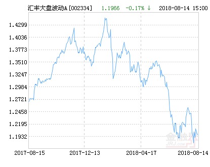 汇丰晋信大盘波动精选股票A净值下跌1.76% 请