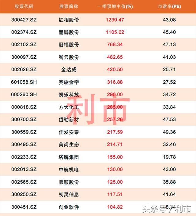 一季报预增100%以上,这些个股当前估值较低