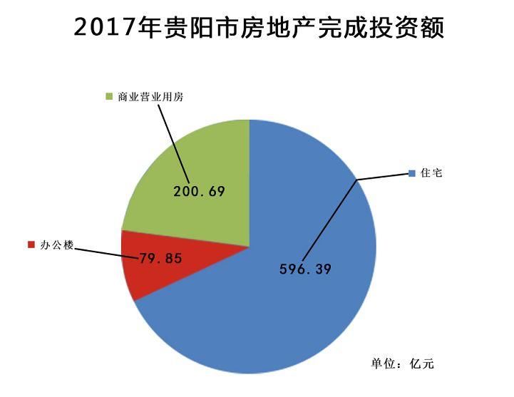 买房必看!2017年贵阳楼市大数据:投资销售双增长，库存仍然较大!