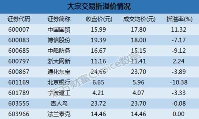 沪市大宗解读：北京银行10.38%折价成交