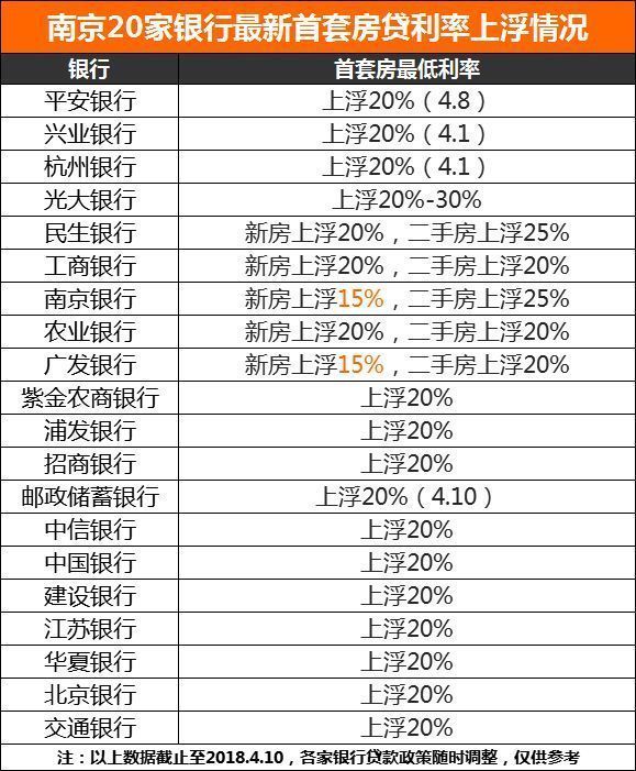 利率上浮20%是主流，上浮30%是趋势!河西8家楼盘支持公积金贷款!