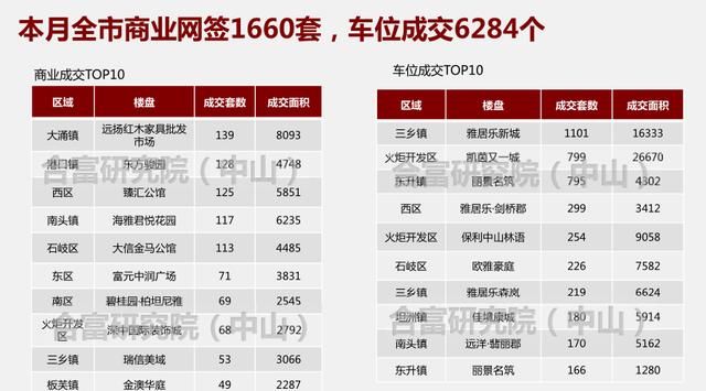 大湾区遇上高库存！中山5月住宅网签2025套 库存逼近9万套！