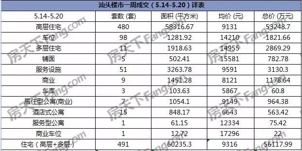 凉凉的本周：网签\/土拍均平淡 高层住宅均价9131元\/