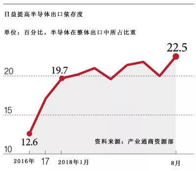 韩国出口对半导体依赖程度创历史新高_【快资
