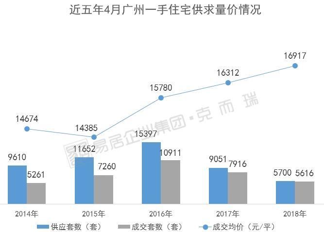 低迷又怎样?广州4月过半区域越卖越快!