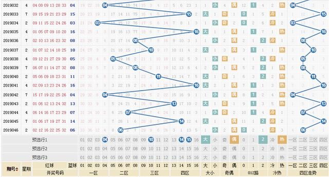 双色球19047期预测:斜跳号码15、17、19、25
