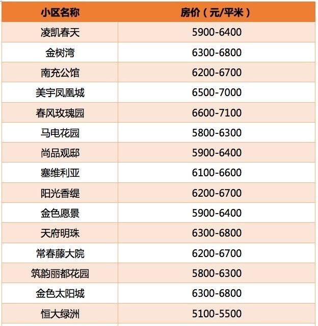 南充100个小区9月份最新房价出炉,看看你家房